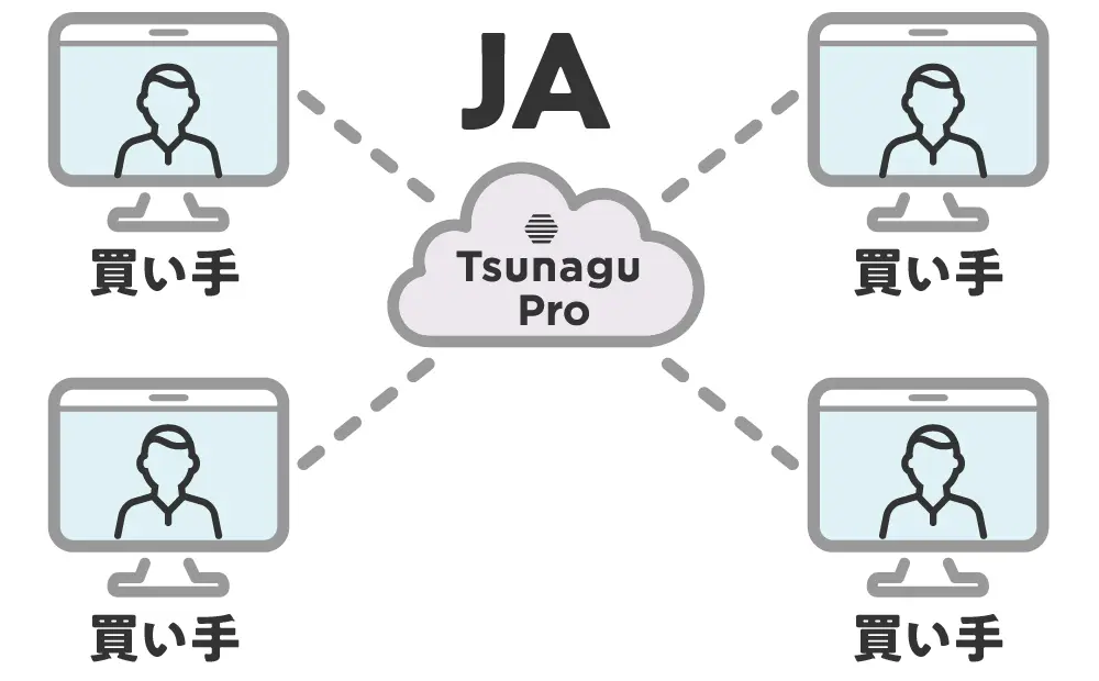 買い手、JA、TsunaguProの模式図