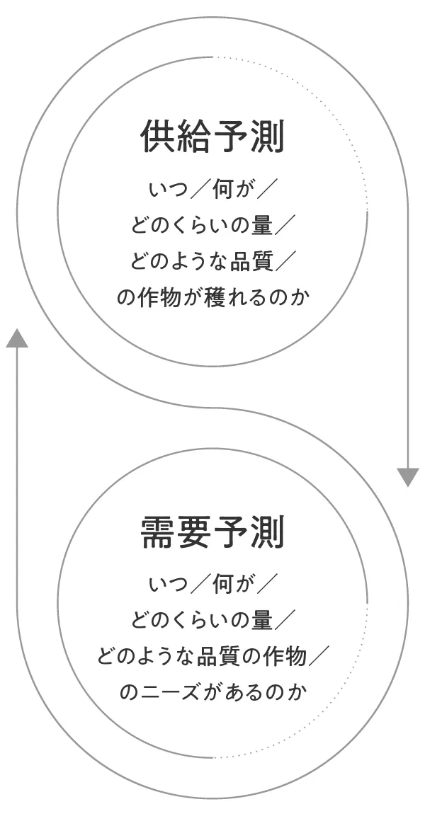 供給予測、需要予測などのチャート図